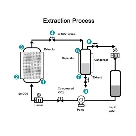 essential oil co2 supercritical extraction-1